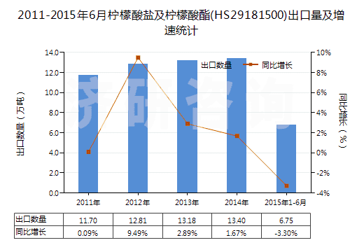 2011-2015年6月檸檬酸鹽及檸檬酸酯(HS29181500)出口量及增速統(tǒng)計(jì)